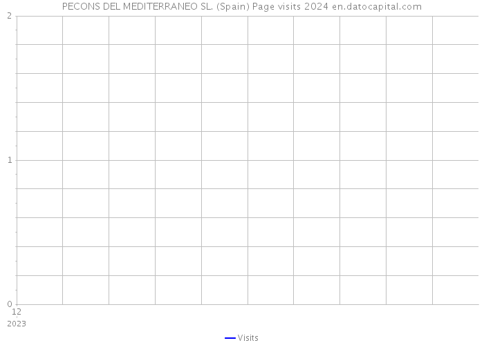 PECONS DEL MEDITERRANEO SL. (Spain) Page visits 2024 