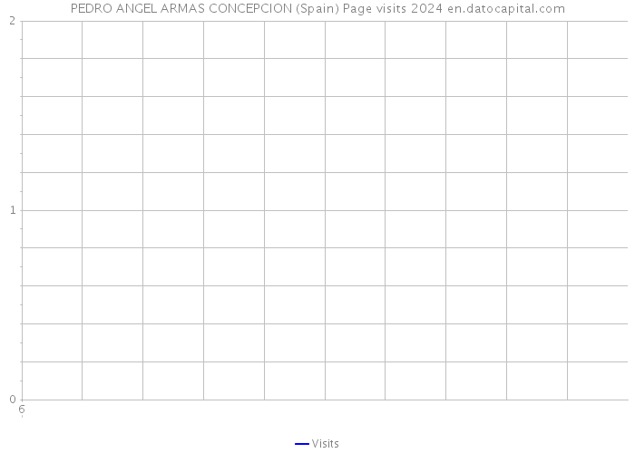 PEDRO ANGEL ARMAS CONCEPCION (Spain) Page visits 2024 