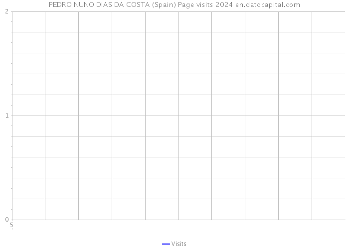 PEDRO NUNO DIAS DA COSTA (Spain) Page visits 2024 