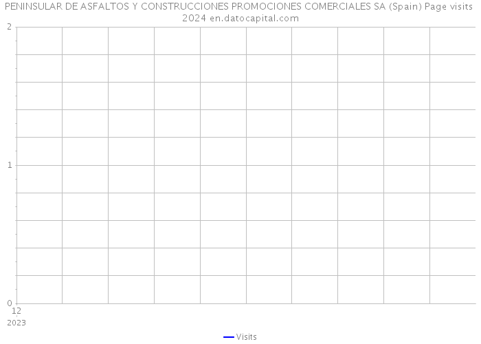 PENINSULAR DE ASFALTOS Y CONSTRUCCIONES PROMOCIONES COMERCIALES SA (Spain) Page visits 2024 