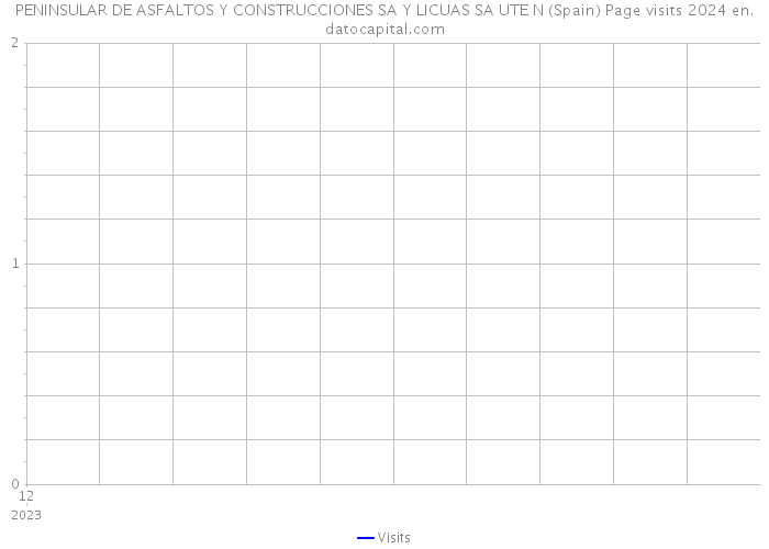 PENINSULAR DE ASFALTOS Y CONSTRUCCIONES SA Y LICUAS SA UTE N (Spain) Page visits 2024 