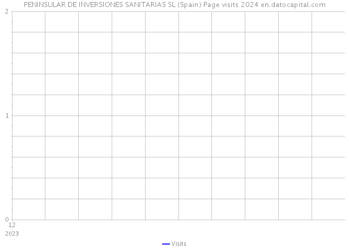 PENINSULAR DE INVERSIONES SANITARIAS SL (Spain) Page visits 2024 