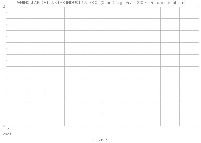 PENINSULAR DE PLANTAS INDUSTRIALES SL (Spain) Page visits 2024 