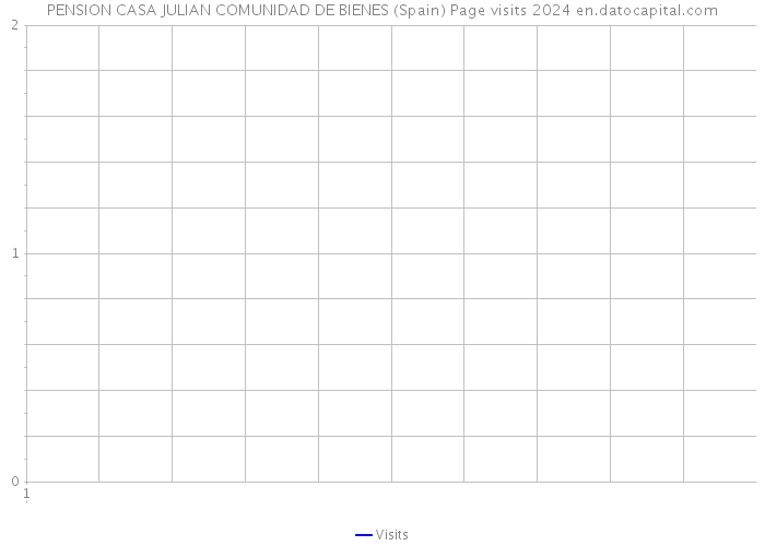 PENSION CASA JULIAN COMUNIDAD DE BIENES (Spain) Page visits 2024 