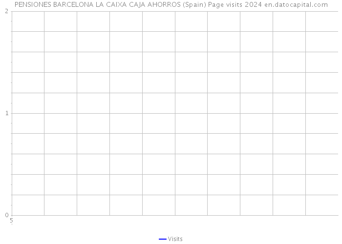 PENSIONES BARCELONA LA CAIXA CAJA AHORROS (Spain) Page visits 2024 