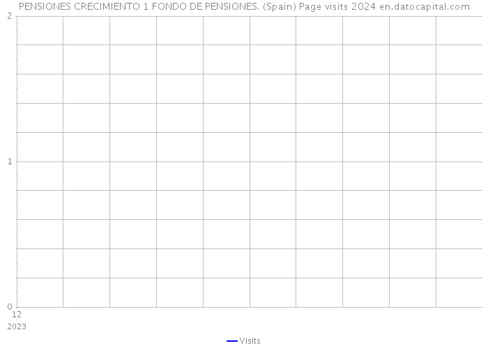 PENSIONES CRECIMIENTO 1 FONDO DE PENSIONES. (Spain) Page visits 2024 