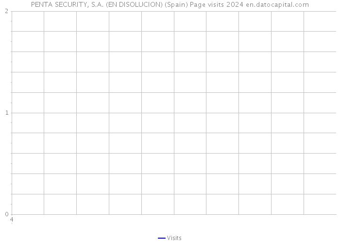 PENTA SECURITY, S.A. (EN DISOLUCION) (Spain) Page visits 2024 