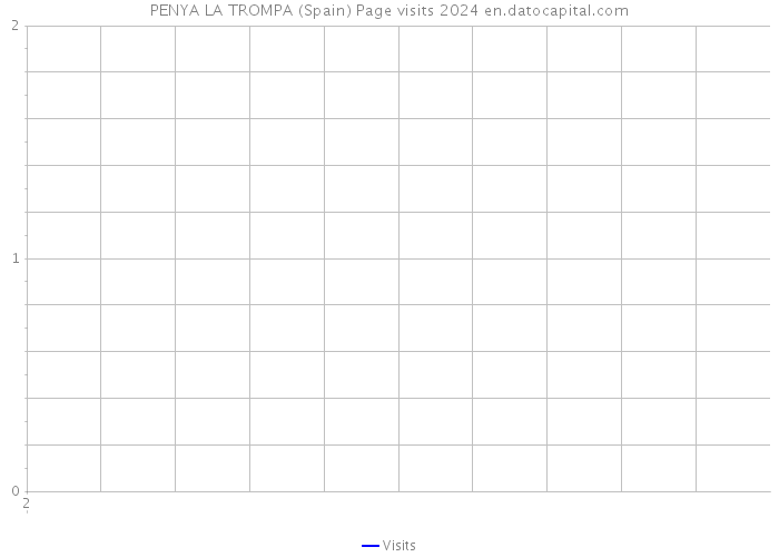 PENYA LA TROMPA (Spain) Page visits 2024 