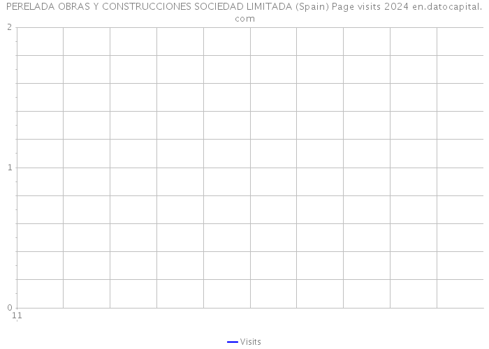 PERELADA OBRAS Y CONSTRUCCIONES SOCIEDAD LIMITADA (Spain) Page visits 2024 