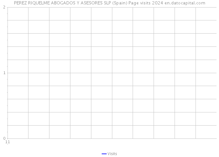PEREZ RIQUELME ABOGADOS Y ASESORES SLP (Spain) Page visits 2024 