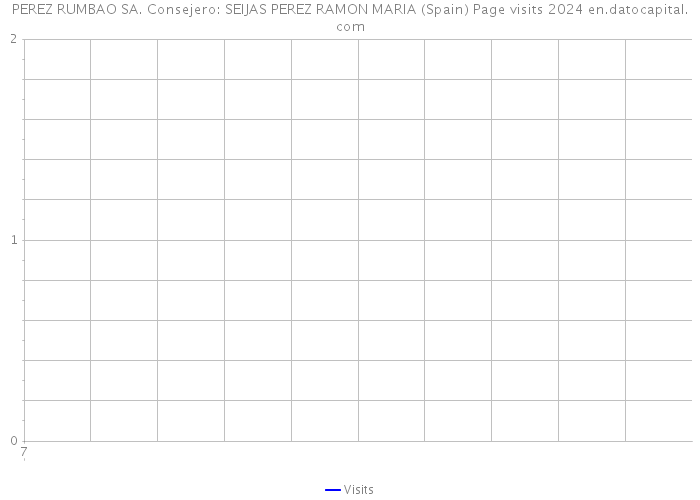 PEREZ RUMBAO SA. Consejero: SEIJAS PEREZ RAMON MARIA (Spain) Page visits 2024 