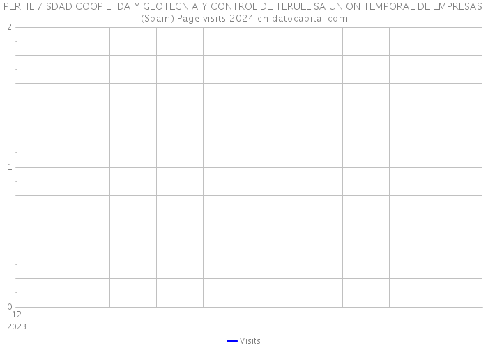 PERFIL 7 SDAD COOP LTDA Y GEOTECNIA Y CONTROL DE TERUEL SA UNION TEMPORAL DE EMPRESAS (Spain) Page visits 2024 