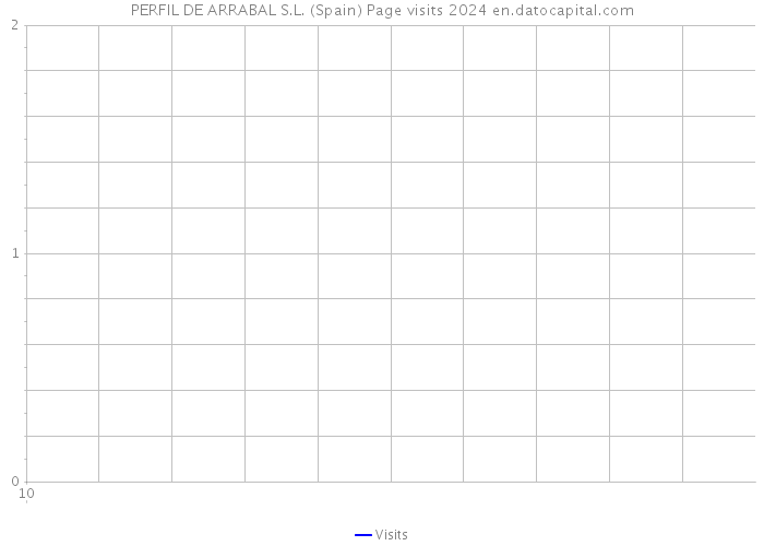 PERFIL DE ARRABAL S.L. (Spain) Page visits 2024 