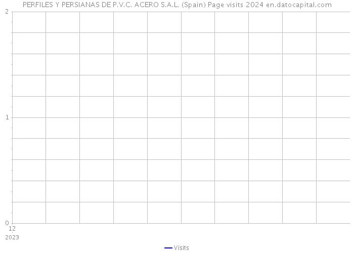 PERFILES Y PERSIANAS DE P.V.C. ACERO S.A.L. (Spain) Page visits 2024 