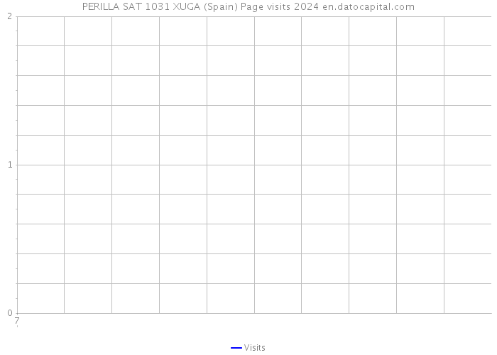 PERILLA SAT 1031 XUGA (Spain) Page visits 2024 