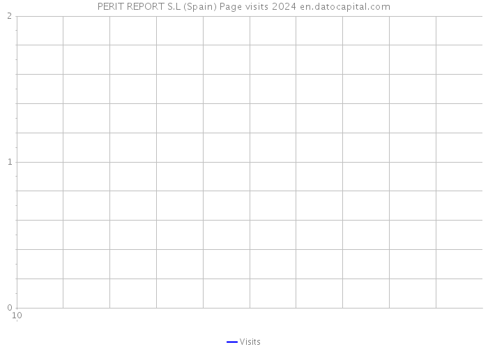 PERIT REPORT S.L (Spain) Page visits 2024 