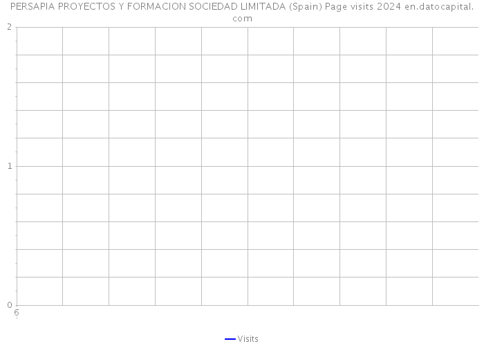 PERSAPIA PROYECTOS Y FORMACION SOCIEDAD LIMITADA (Spain) Page visits 2024 