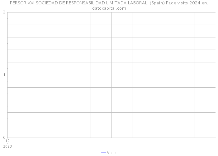 PERSOR XXI SOCIEDAD DE RESPONSABILIDAD LIMITADA LABORAL. (Spain) Page visits 2024 