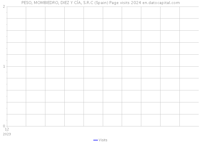 PESO, MOMBIEDRO, DIEZ Y CÍA, S.R.C (Spain) Page visits 2024 