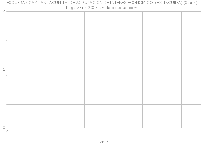 PESQUERAS GAZTIAK LAGUN TALDE AGRUPACION DE INTERES ECONOMICO. (EXTINGUIDA) (Spain) Page visits 2024 