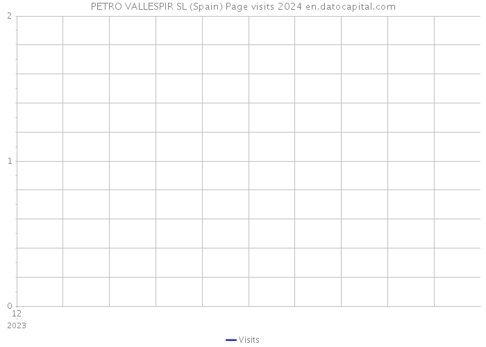 PETRO VALLESPIR SL (Spain) Page visits 2024 