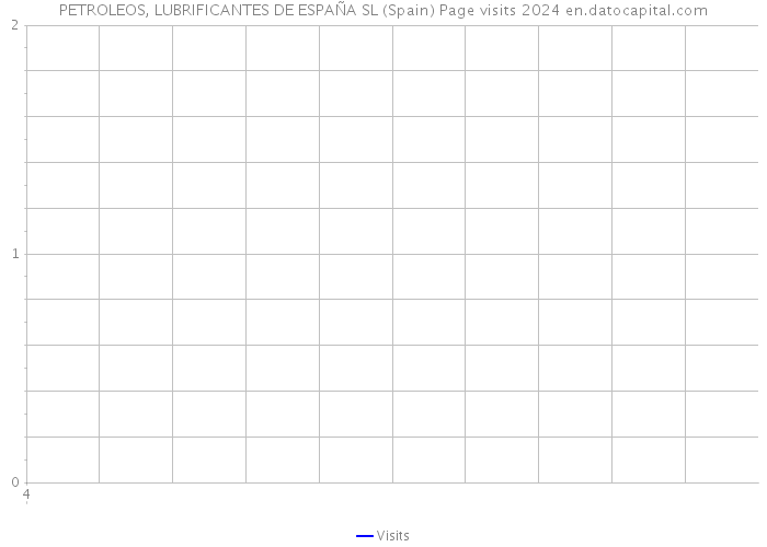 PETROLEOS, LUBRIFICANTES DE ESPAÑA SL (Spain) Page visits 2024 