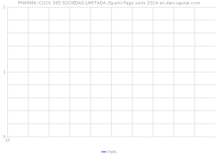 PHARMA-CLICK 365 SOCIEDAD LIMITADA (Spain) Page visits 2024 