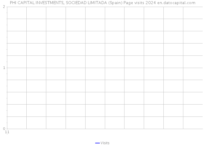 PHI CAPITAL INVESTMENTS, SOCIEDAD LIMITADA (Spain) Page visits 2024 