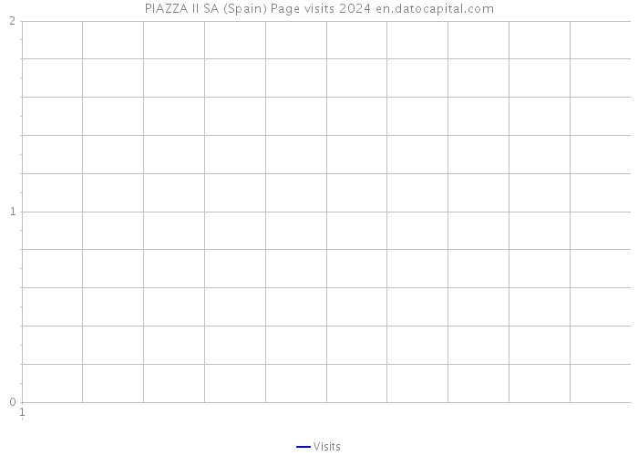 PIAZZA II SA (Spain) Page visits 2024 