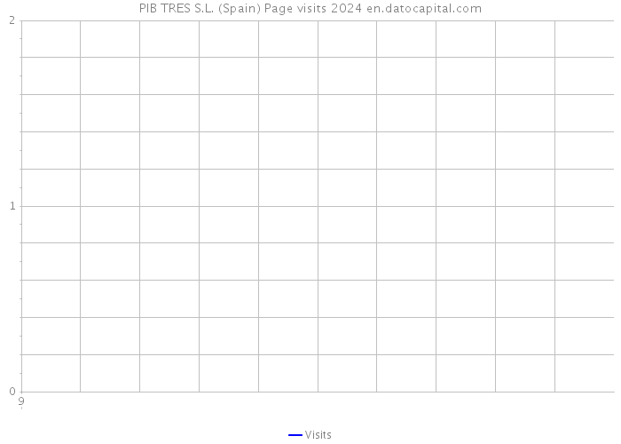 PIB TRES S.L. (Spain) Page visits 2024 