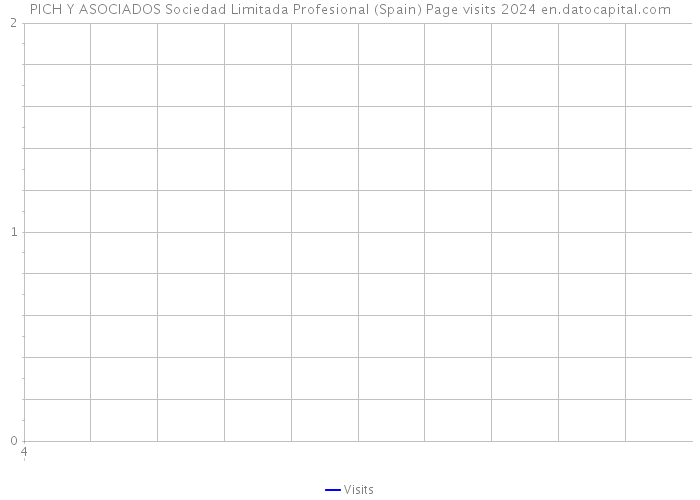 PICH Y ASOCIADOS Sociedad Limitada Profesional (Spain) Page visits 2024 