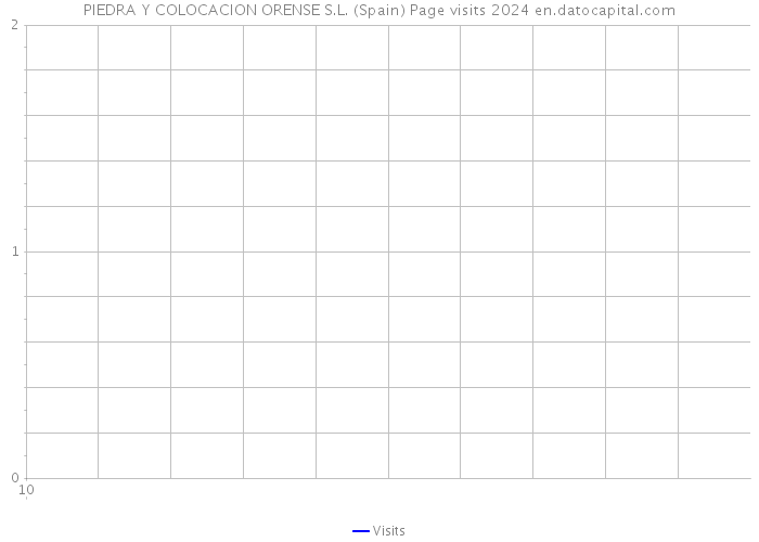 PIEDRA Y COLOCACION ORENSE S.L. (Spain) Page visits 2024 