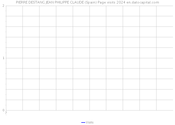 PIERRE DESTANG JEAN PHILIPPE CLAUDE (Spain) Page visits 2024 