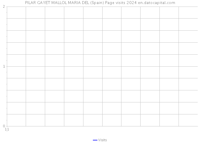 PILAR GAYET MALLOL MARIA DEL (Spain) Page visits 2024 