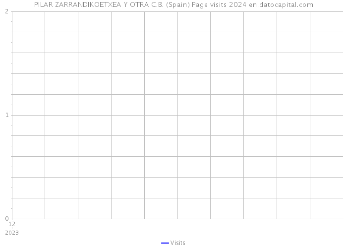 PILAR ZARRANDIKOETXEA Y OTRA C.B. (Spain) Page visits 2024 