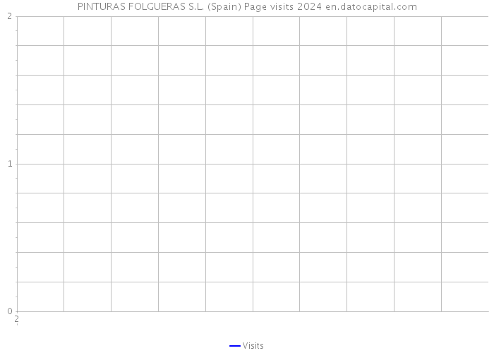 PINTURAS FOLGUERAS S.L. (Spain) Page visits 2024 