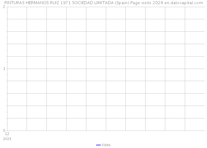 PINTURAS HERMANOS RUIZ 1971 SOCIEDAD LIMITADA (Spain) Page visits 2024 