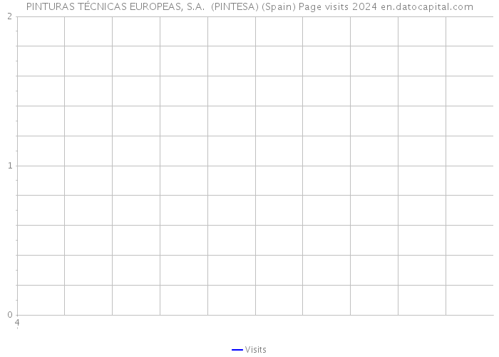 PINTURAS TÉCNICAS EUROPEAS, S.A. (PINTESA) (Spain) Page visits 2024 