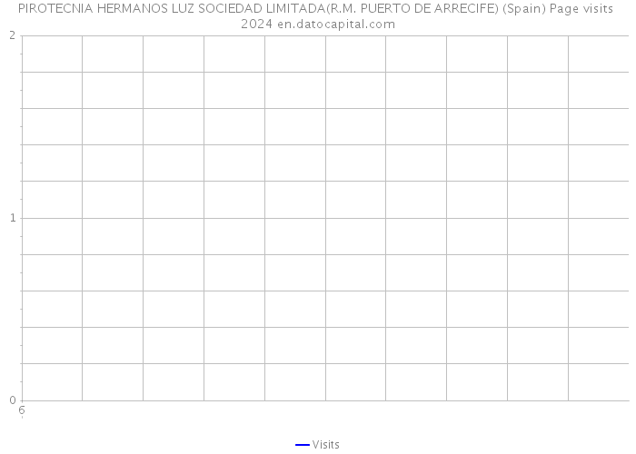 PIROTECNIA HERMANOS LUZ SOCIEDAD LIMITADA(R.M. PUERTO DE ARRECIFE) (Spain) Page visits 2024 