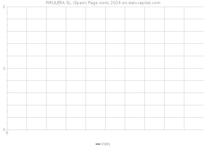 PIRULERA SL. (Spain) Page visits 2024 