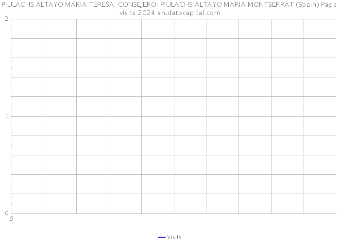 PIULACHS ALTAYO MARIA TERESA. CONSEJERO: PIULACHS ALTAYO MARIA MONTSERRAT (Spain) Page visits 2024 