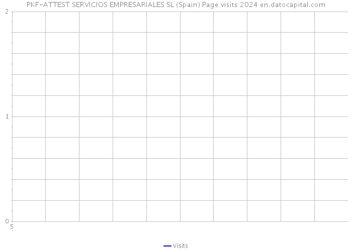 PKF-ATTEST SERVICIOS EMPRESARIALES SL (Spain) Page visits 2024 