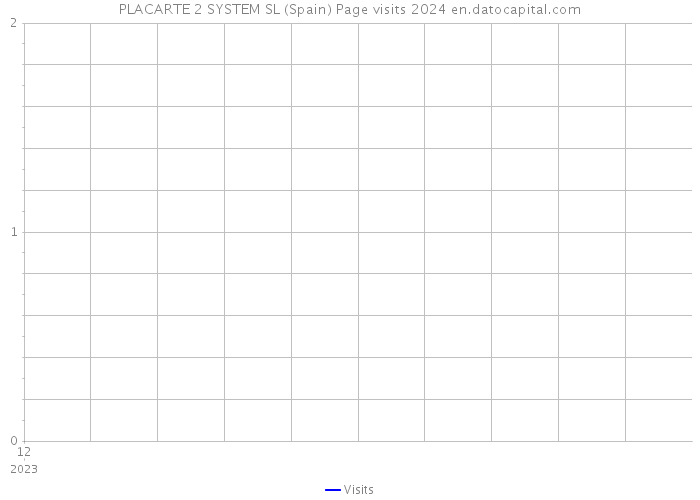 PLACARTE 2 SYSTEM SL (Spain) Page visits 2024 