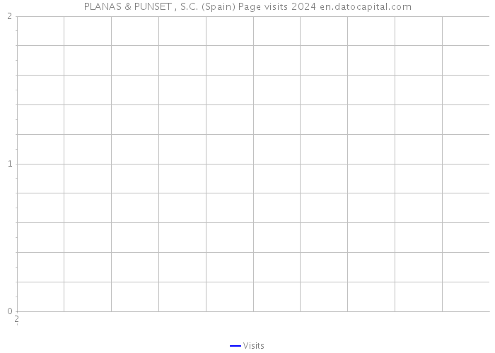 PLANAS & PUNSET , S.C. (Spain) Page visits 2024 
