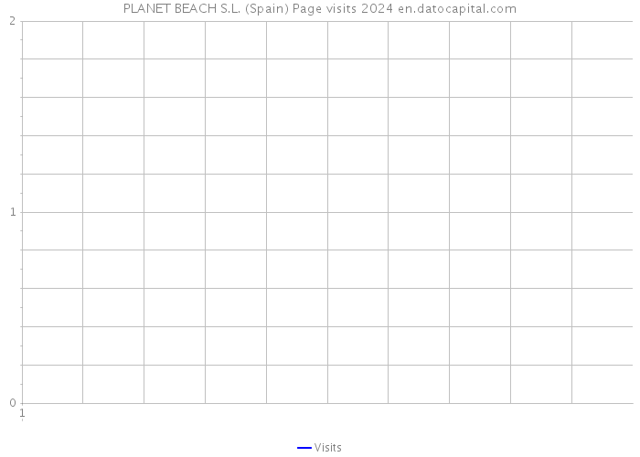 PLANET BEACH S.L. (Spain) Page visits 2024 