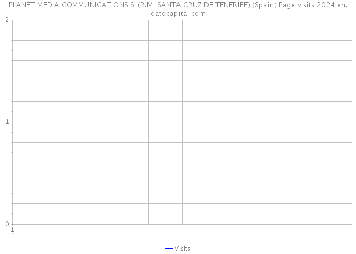 PLANET MEDIA COMMUNICATIONS SL(R.M. SANTA CRUZ DE TENERIFE) (Spain) Page visits 2024 