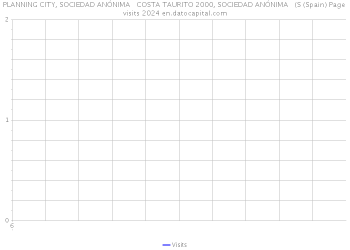 PLANNING CITY, SOCIEDAD ANÓNIMA COSTA TAURITO 2000, SOCIEDAD ANÓNIMA (S (Spain) Page visits 2024 