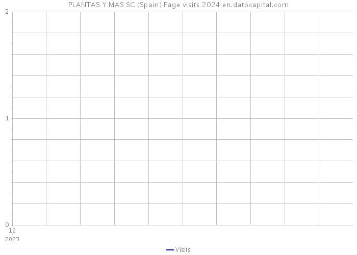 PLANTAS Y MAS SC (Spain) Page visits 2024 