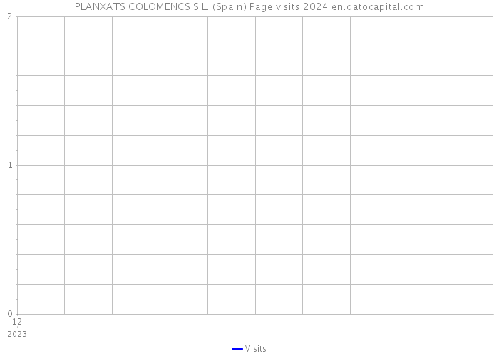 PLANXATS COLOMENCS S.L. (Spain) Page visits 2024 
