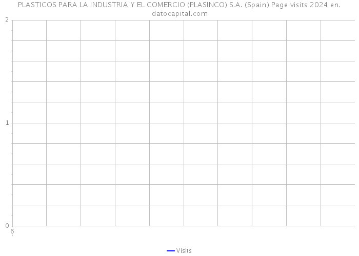 PLASTICOS PARA LA INDUSTRIA Y EL COMERCIO (PLASINCO) S.A. (Spain) Page visits 2024 